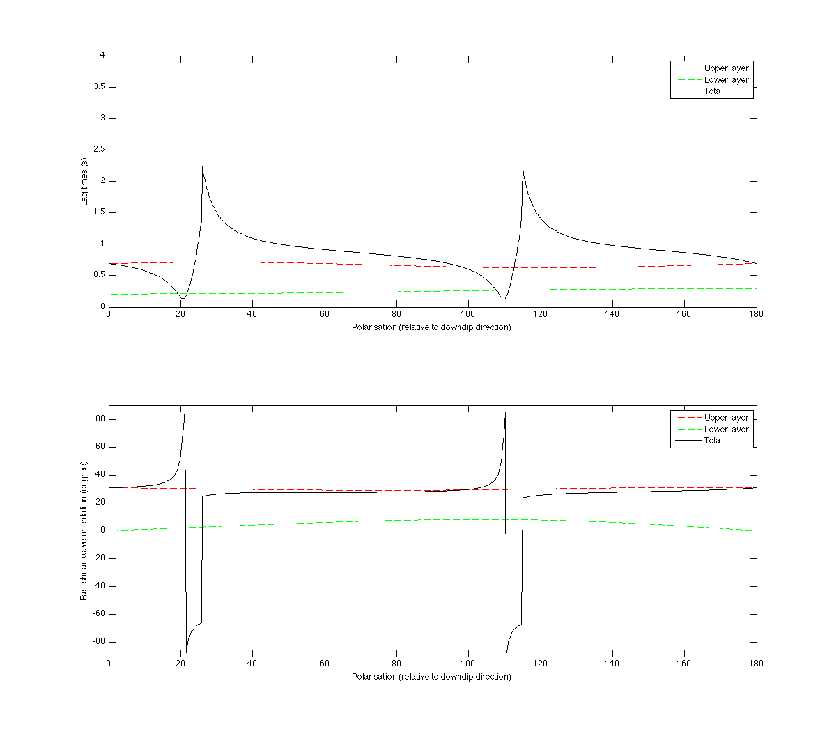 Effective SWS parameters for wavelet method