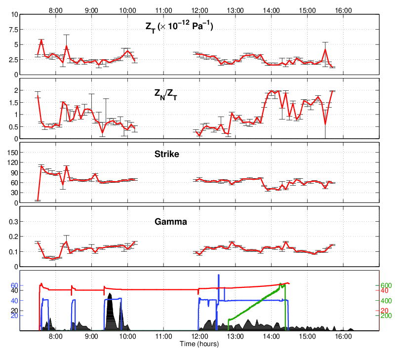 SWS inverted for fracture and fabric parameters during hydraulic fracturing using INSAFF